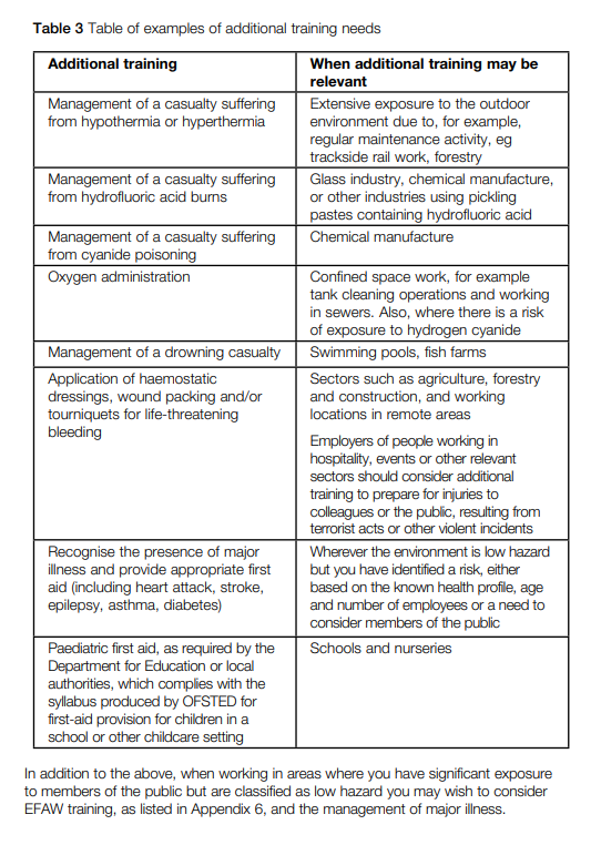 First Aiders Additional Training Requirements